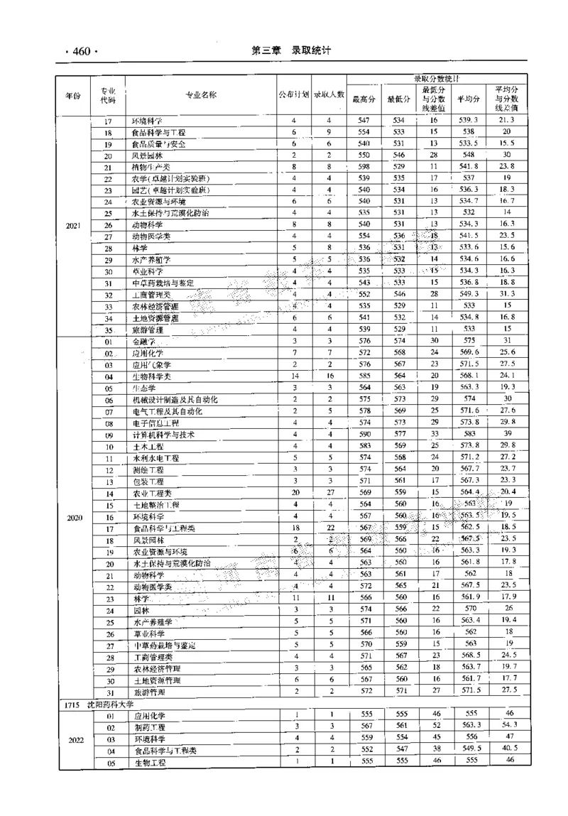 最新2023版2020-2022年理科报考及录取统计_1.高考2025全国各省真题+答案_必看高考志愿填报价值2999_高考志愿填报_13-河南_河南全套_往年版本