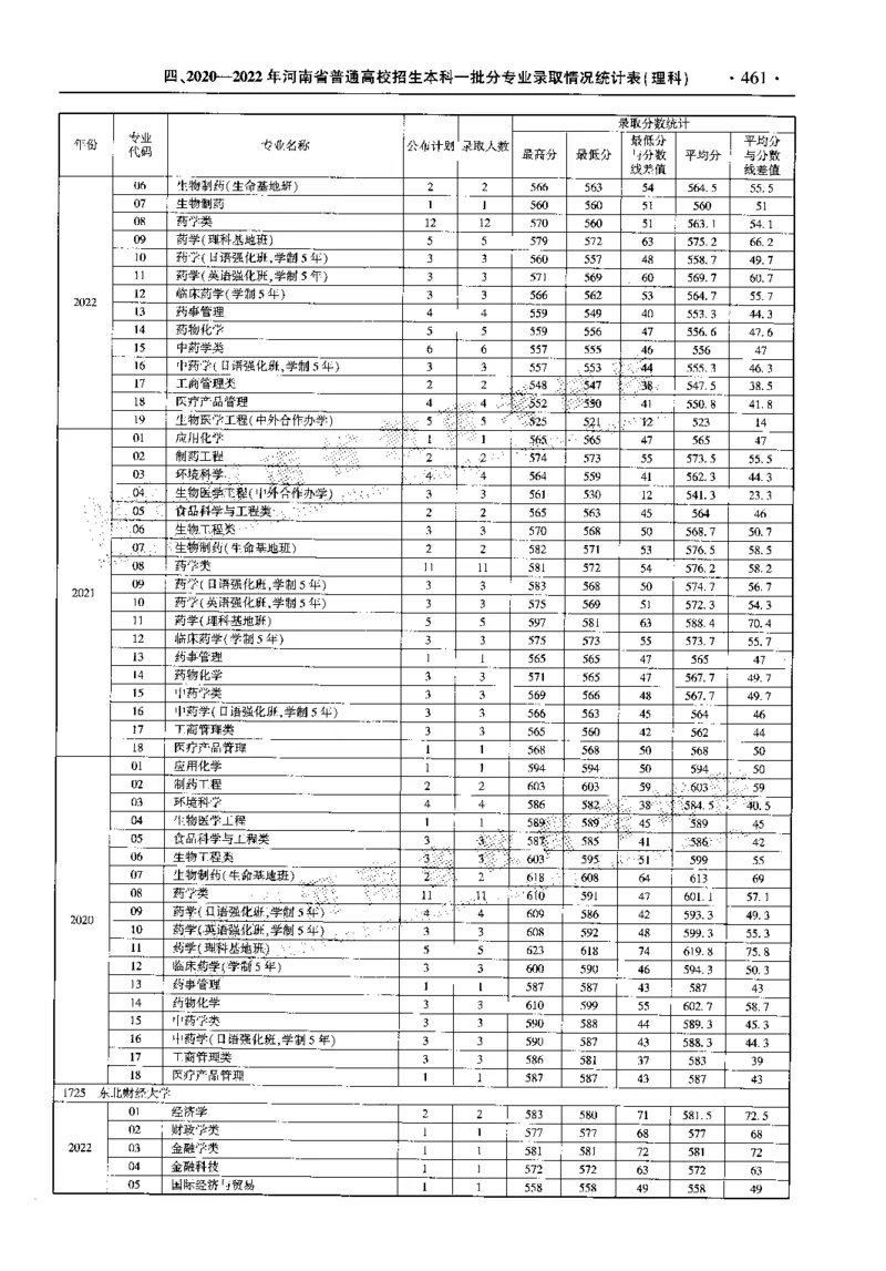 最新2023版2020-2022年理科报考及录取统计_1.高考2025全国各省真题+答案_必看高考志愿填报价值2999_高考志愿填报_13-河南_河南全套_往年版本