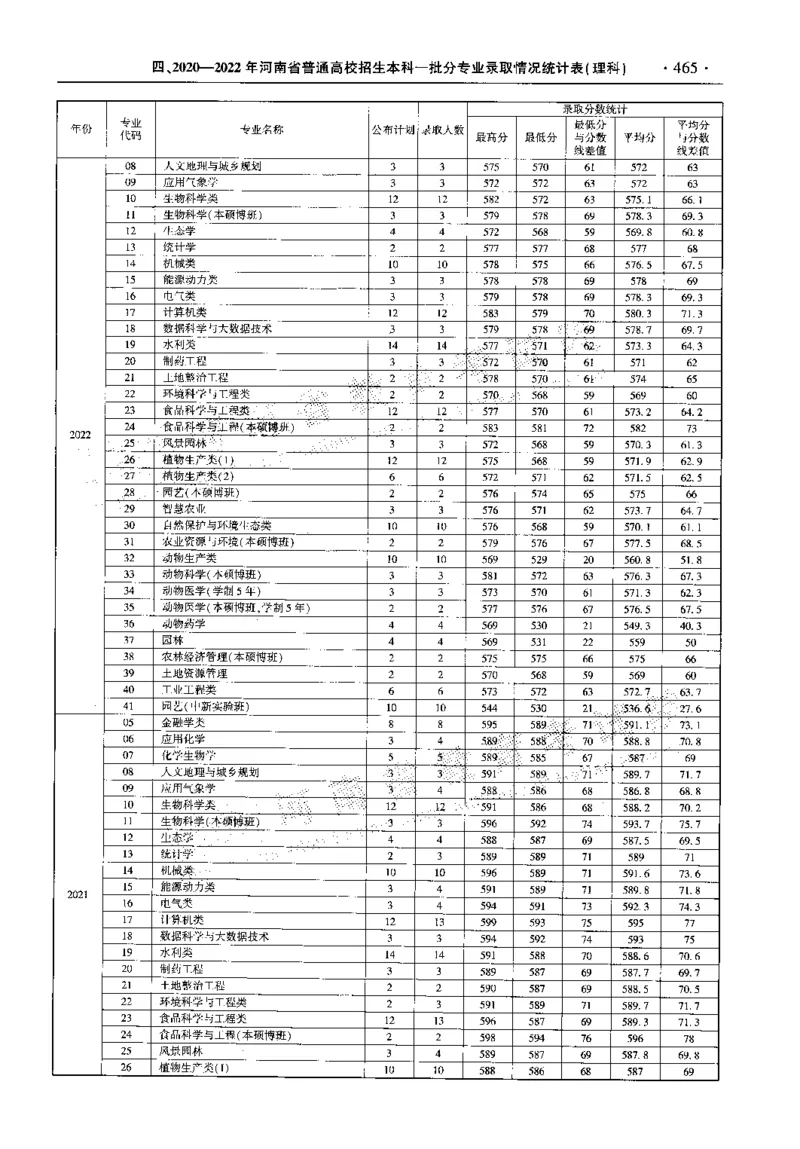 最新2023版2020-2022年理科报考及录取统计_1.高考2025全国各省真题+答案_必看高考志愿填报价值2999_高考志愿填报_13-河南_河南全套_往年版本