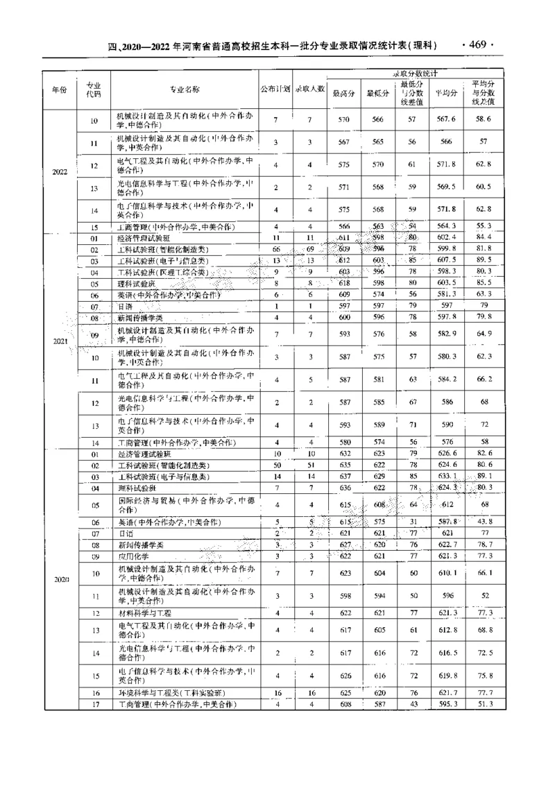 最新2023版2020-2022年理科报考及录取统计_1.高考2025全国各省真题+答案_必看高考志愿填报价值2999_高考志愿填报_13-河南_河南全套_往年版本