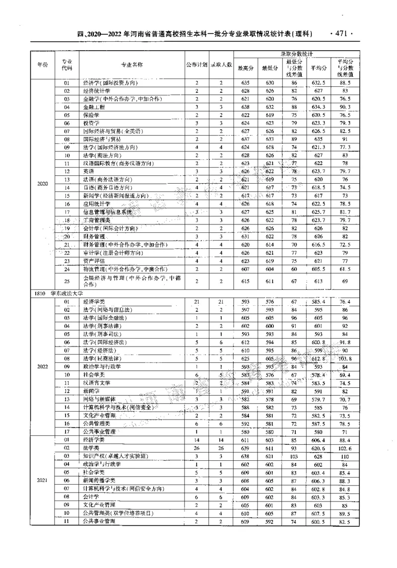 最新2023版2020-2022年理科报考及录取统计_1.高考2025全国各省真题+答案_必看高考志愿填报价值2999_高考志愿填报_13-河南_河南全套_往年版本