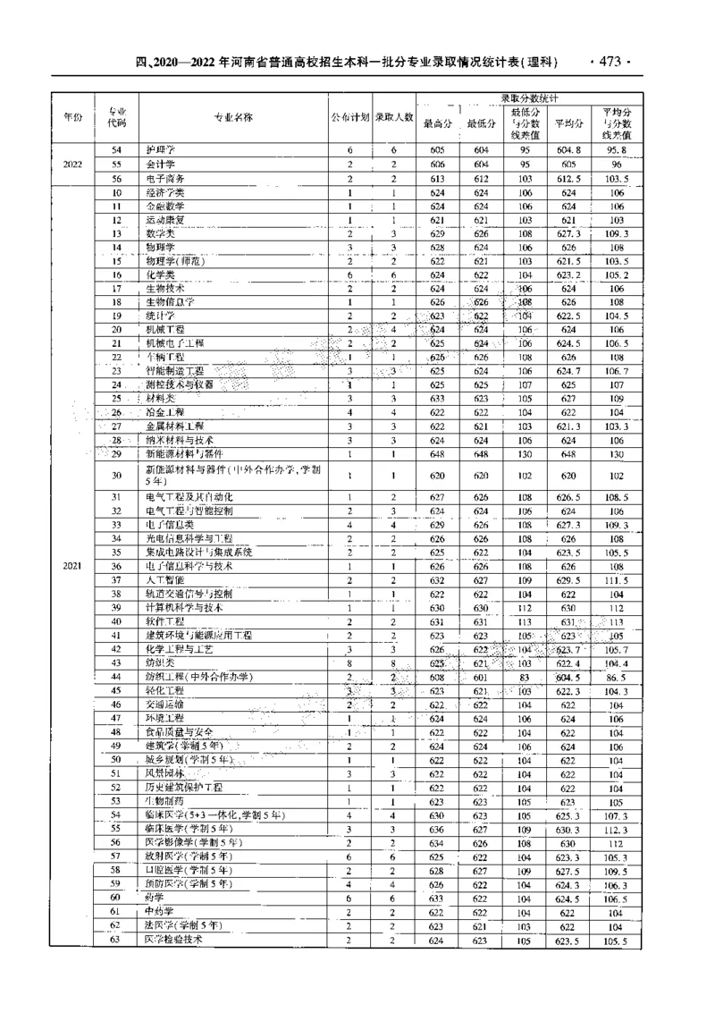 最新2023版2020-2022年理科报考及录取统计_1.高考2025全国各省真题+答案_必看高考志愿填报价值2999_高考志愿填报_13-河南_河南全套_往年版本