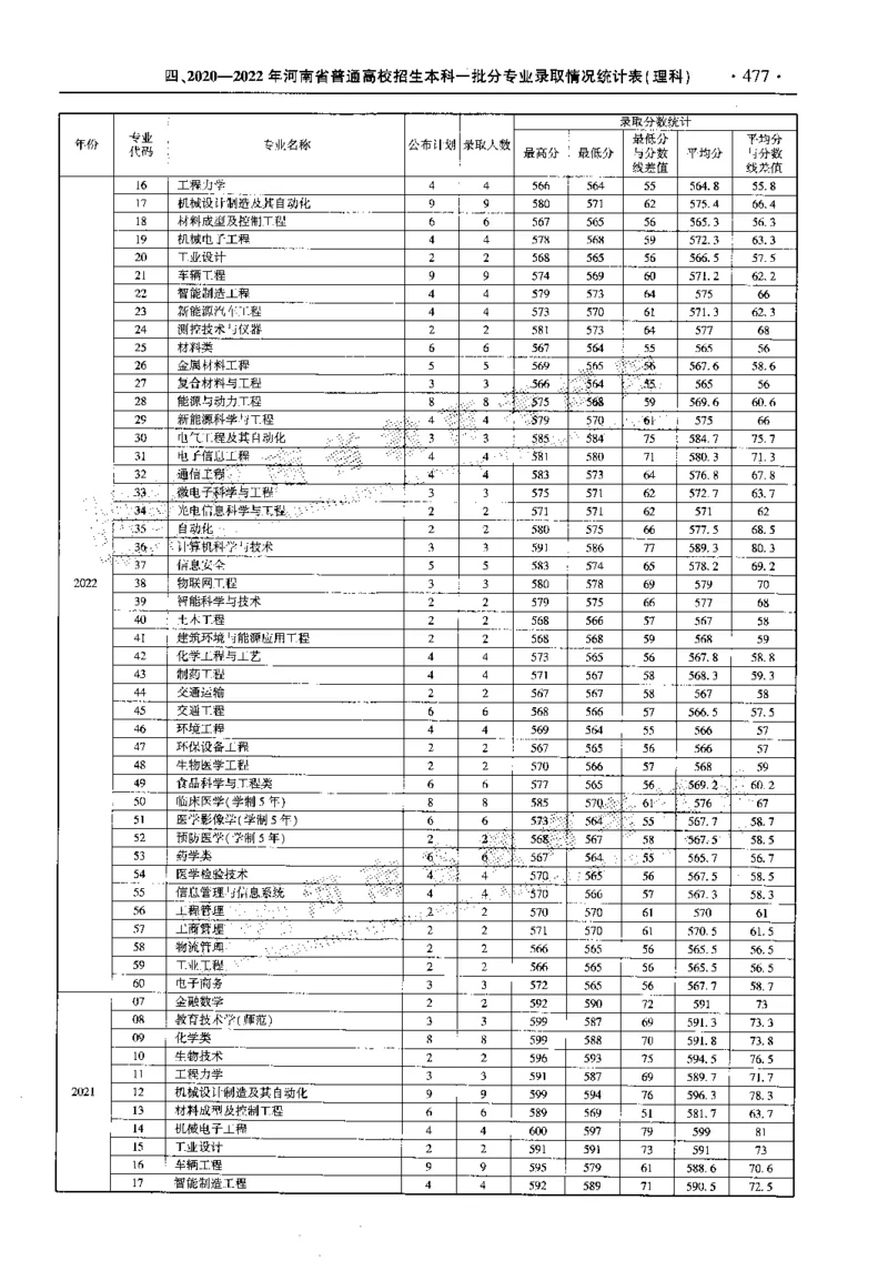 最新2023版2020-2022年理科报考及录取统计_1.高考2025全国各省真题+答案_必看高考志愿填报价值2999_高考志愿填报_13-河南_河南全套_往年版本