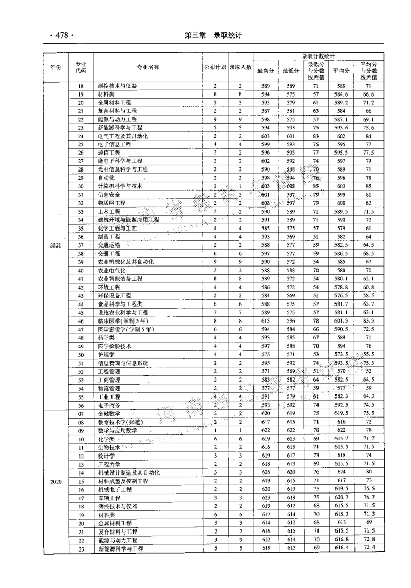 最新2023版2020-2022年理科报考及录取统计_1.高考2025全国各省真题+答案_必看高考志愿填报价值2999_高考志愿填报_13-河南_河南全套_往年版本