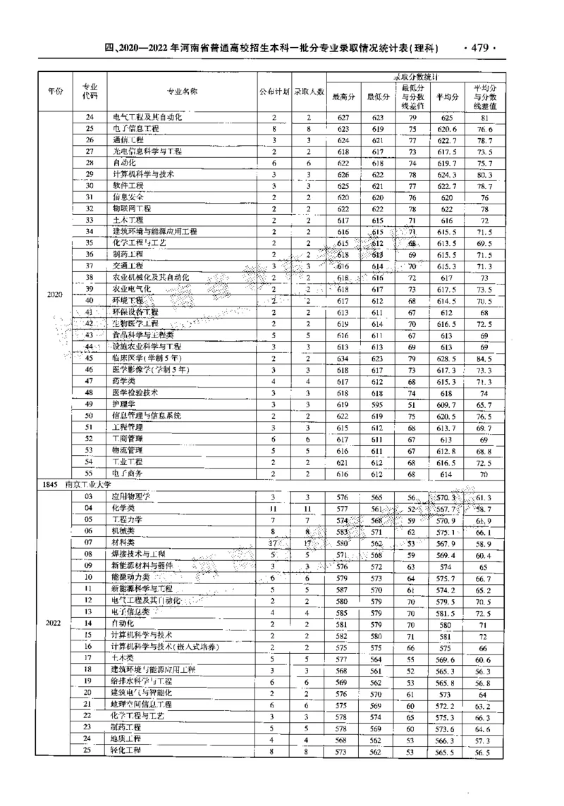 最新2023版2020-2022年理科报考及录取统计_1.高考2025全国各省真题+答案_必看高考志愿填报价值2999_高考志愿填报_13-河南_河南全套_往年版本