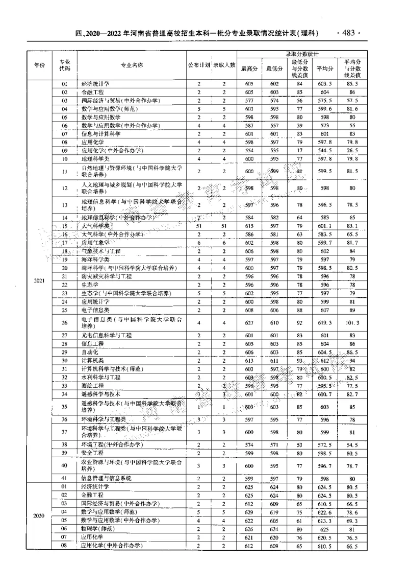 最新2023版2020-2022年理科报考及录取统计_1.高考2025全国各省真题+答案_必看高考志愿填报价值2999_高考志愿填报_13-河南_河南全套_往年版本