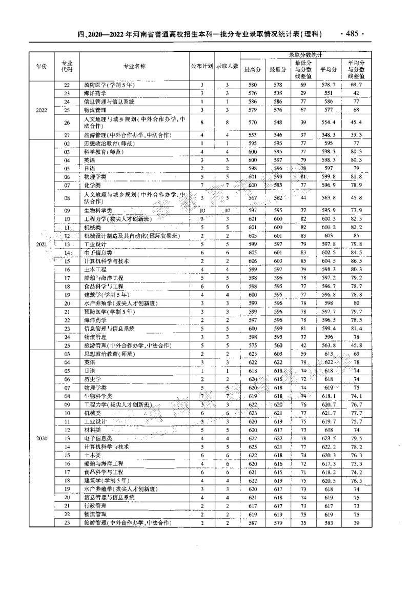 最新2023版2020-2022年理科报考及录取统计_1.高考2025全国各省真题+答案_必看高考志愿填报价值2999_高考志愿填报_13-河南_河南全套_往年版本