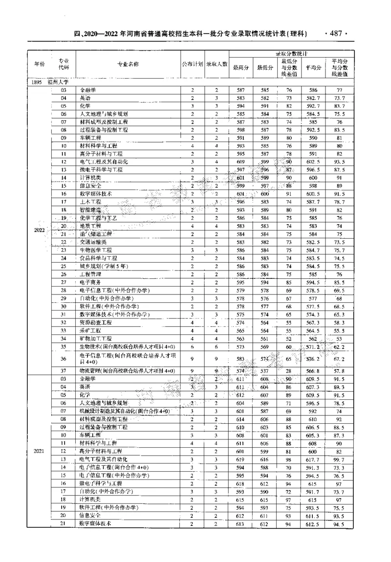 最新2023版2020-2022年理科报考及录取统计_1.高考2025全国各省真题+答案_必看高考志愿填报价值2999_高考志愿填报_13-河南_河南全套_往年版本