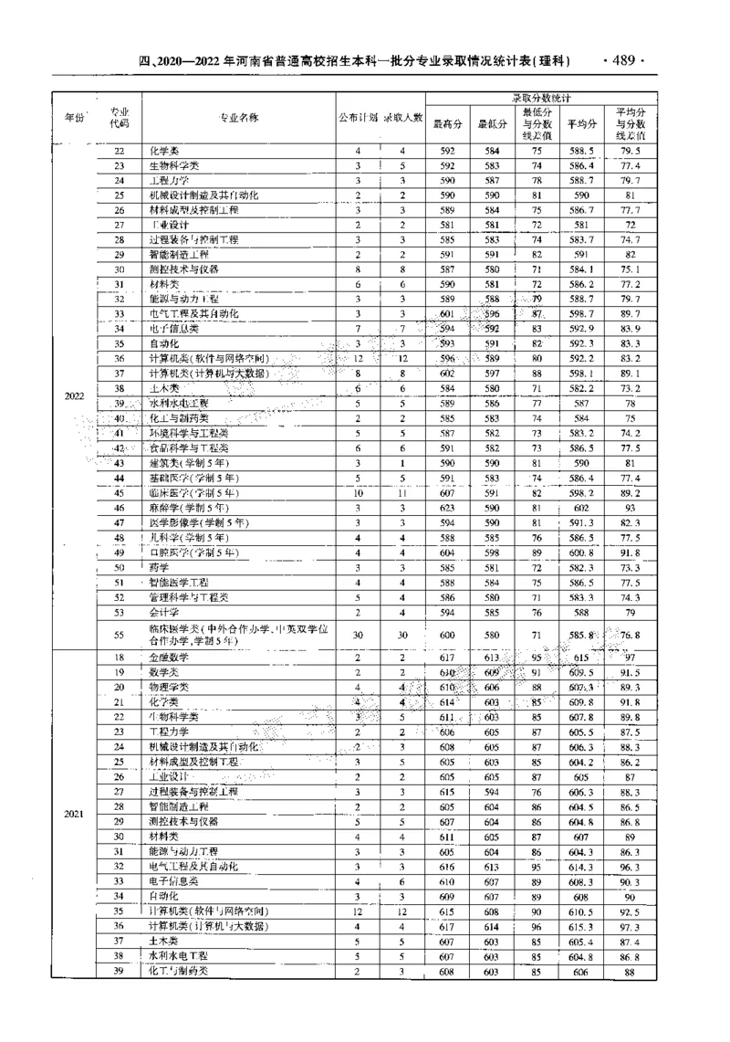 最新2023版2020-2022年理科报考及录取统计_1.高考2025全国各省真题+答案_必看高考志愿填报价值2999_高考志愿填报_13-河南_河南全套_往年版本