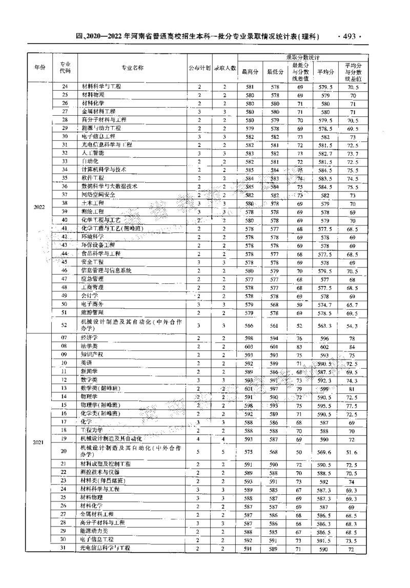 最新2023版2020-2022年理科报考及录取统计_1.高考2025全国各省真题+答案_必看高考志愿填报价值2999_高考志愿填报_13-河南_河南全套_往年版本