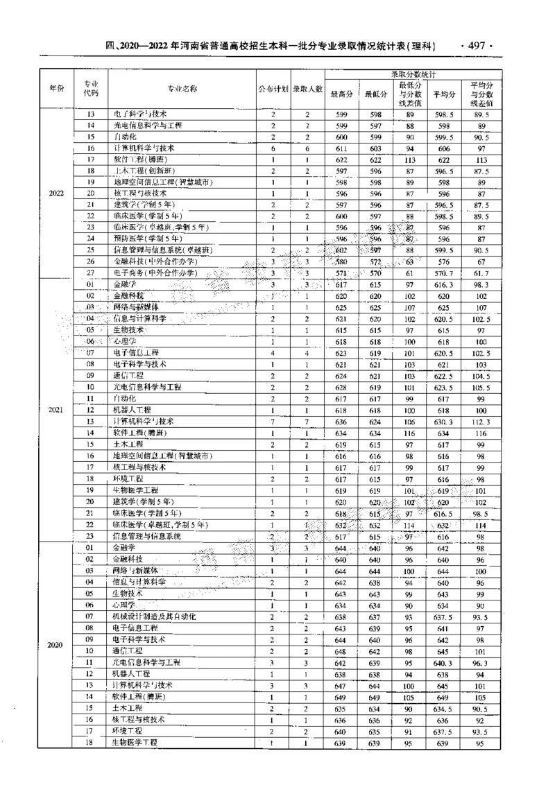 最新2023版2020-2022年理科报考及录取统计_1.高考2025全国各省真题+答案_必看高考志愿填报价值2999_高考志愿填报_13-河南_河南全套_往年版本