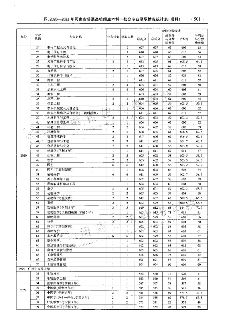 最新2023版2020-2022年理科报考及录取统计_1.高考2025全国各省真题+答案_必看高考志愿填报价值2999_高考志愿填报_13-河南_河南全套_往年版本