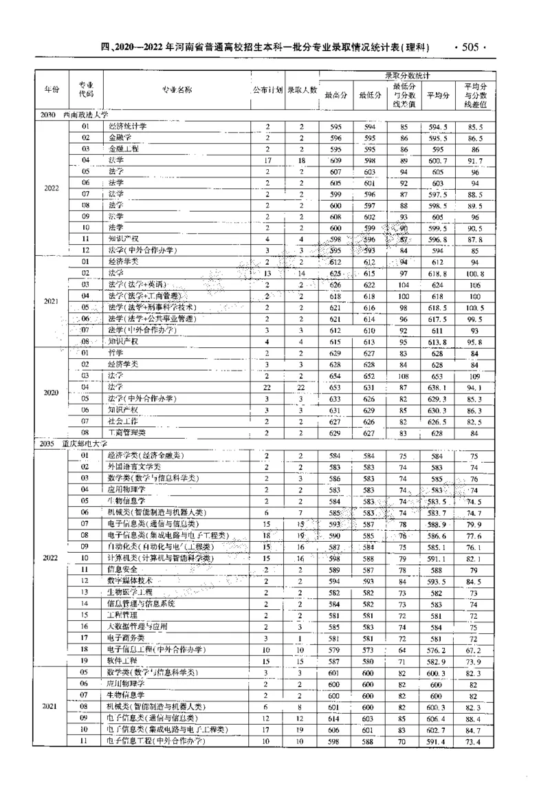 最新2023版2020-2022年理科报考及录取统计_1.高考2025全国各省真题+答案_必看高考志愿填报价值2999_高考志愿填报_13-河南_河南全套_往年版本