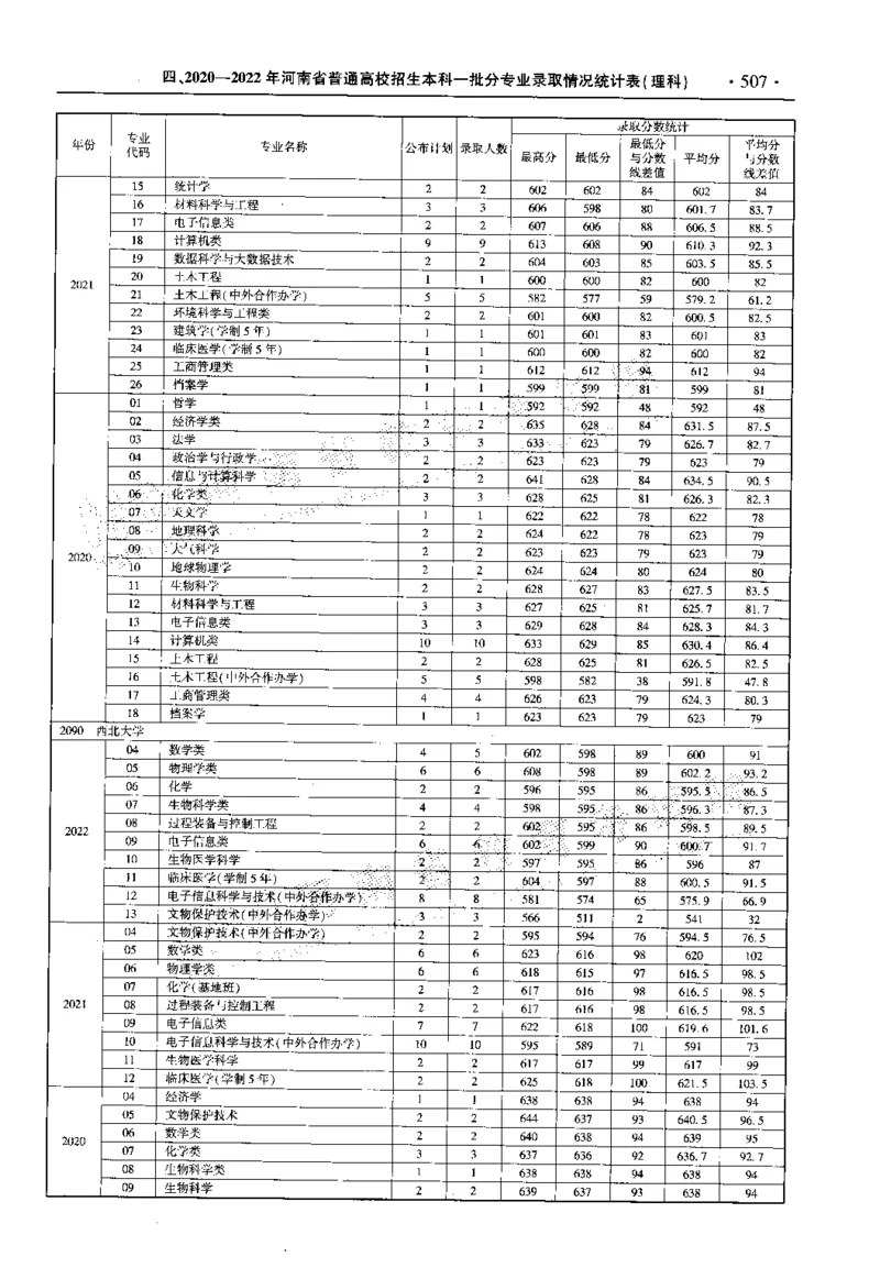 最新2023版2020-2022年理科报考及录取统计_1.高考2025全国各省真题+答案_必看高考志愿填报价值2999_高考志愿填报_13-河南_河南全套_往年版本