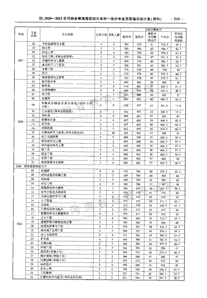 最新2023版2020-2022年理科报考及录取统计_1.高考2025全国各省真题+答案_必看高考志愿填报价值2999_高考志愿填报_13-河南_河南全套_往年版本