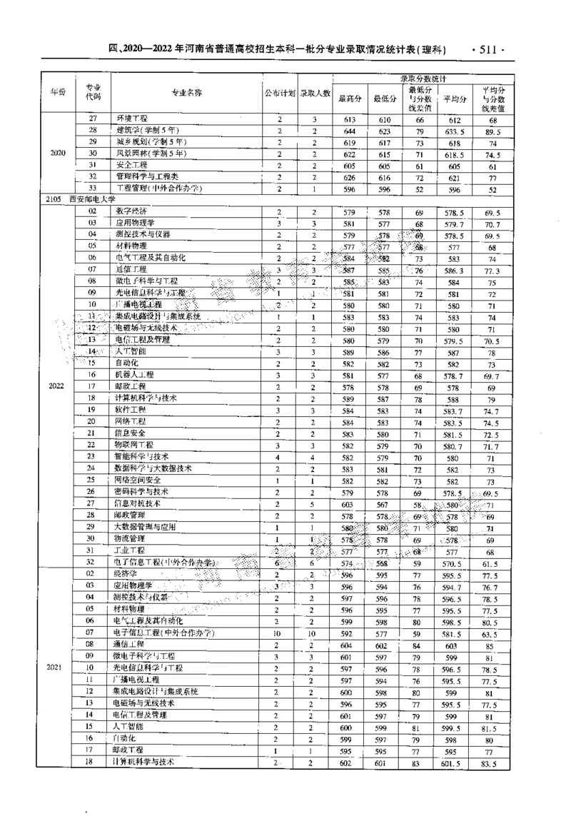 最新2023版2020-2022年理科报考及录取统计_1.高考2025全国各省真题+答案_必看高考志愿填报价值2999_高考志愿填报_13-河南_河南全套_往年版本