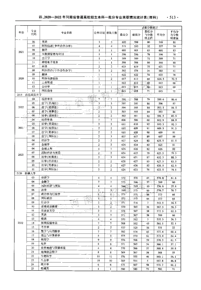 最新2023版2020-2022年理科报考及录取统计_1.高考2025全国各省真题+答案_必看高考志愿填报价值2999_高考志愿填报_13-河南_河南全套_往年版本