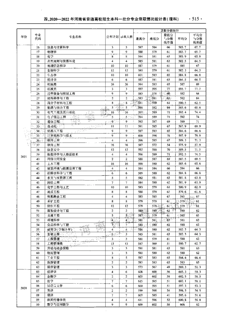 最新2023版2020-2022年理科报考及录取统计_1.高考2025全国各省真题+答案_必看高考志愿填报价值2999_高考志愿填报_13-河南_河南全套_往年版本