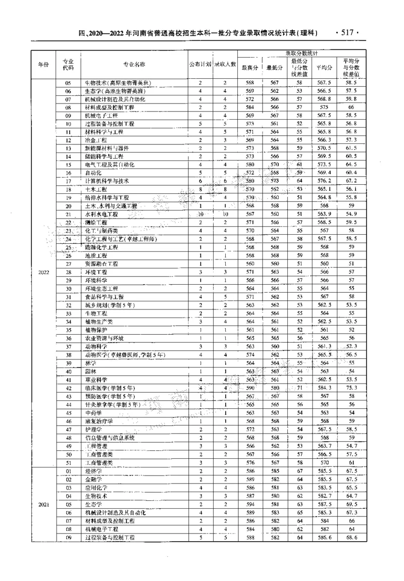 最新2023版2020-2022年理科报考及录取统计_1.高考2025全国各省真题+答案_必看高考志愿填报价值2999_高考志愿填报_13-河南_河南全套_往年版本