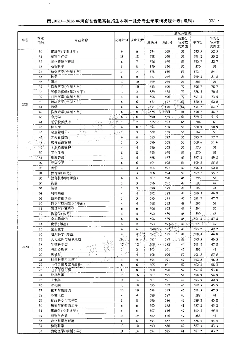 最新2023版2020-2022年理科报考及录取统计_1.高考2025全国各省真题+答案_必看高考志愿填报价值2999_高考志愿填报_13-河南_河南全套_往年版本