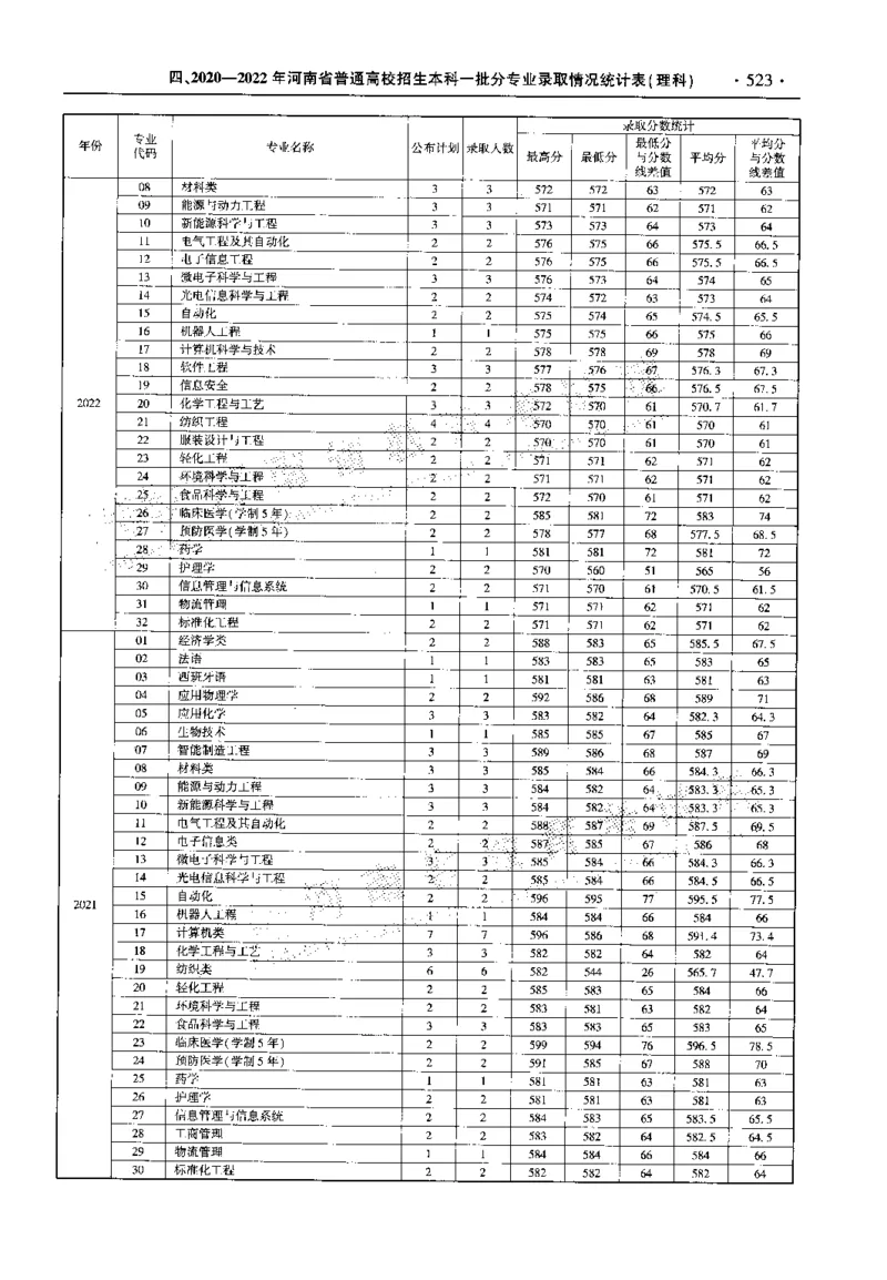 最新2023版2020-2022年理科报考及录取统计_1.高考2025全国各省真题+答案_必看高考志愿填报价值2999_高考志愿填报_13-河南_河南全套_往年版本