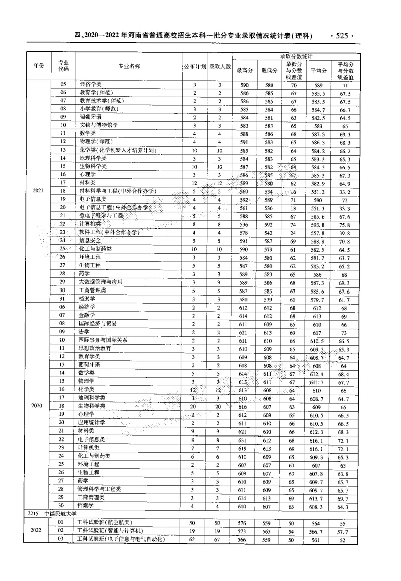 最新2023版2020-2022年理科报考及录取统计_1.高考2025全国各省真题+答案_必看高考志愿填报价值2999_高考志愿填报_13-河南_河南全套_往年版本