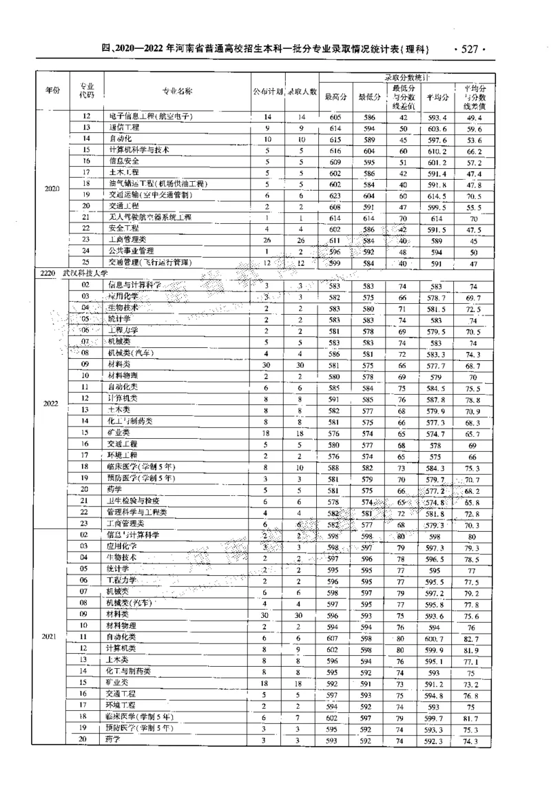最新2023版2020-2022年理科报考及录取统计_1.高考2025全国各省真题+答案_必看高考志愿填报价值2999_高考志愿填报_13-河南_河南全套_往年版本