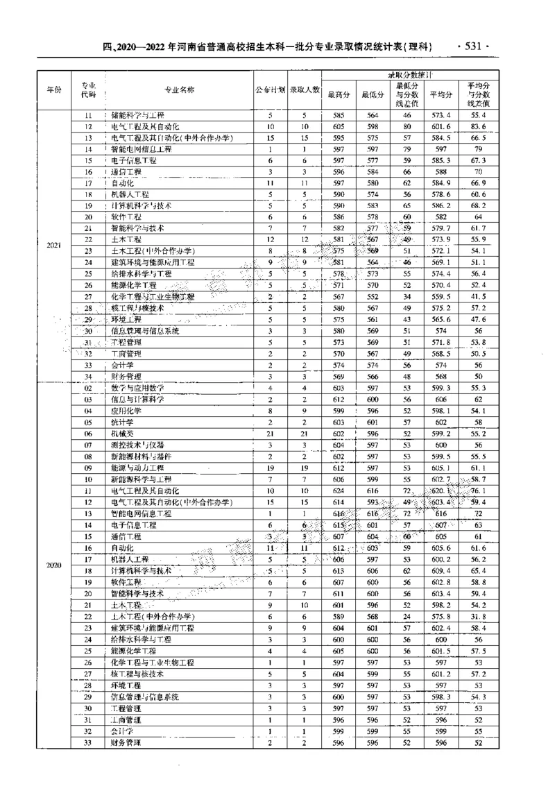 最新2023版2020-2022年理科报考及录取统计_1.高考2025全国各省真题+答案_必看高考志愿填报价值2999_高考志愿填报_13-河南_河南全套_往年版本