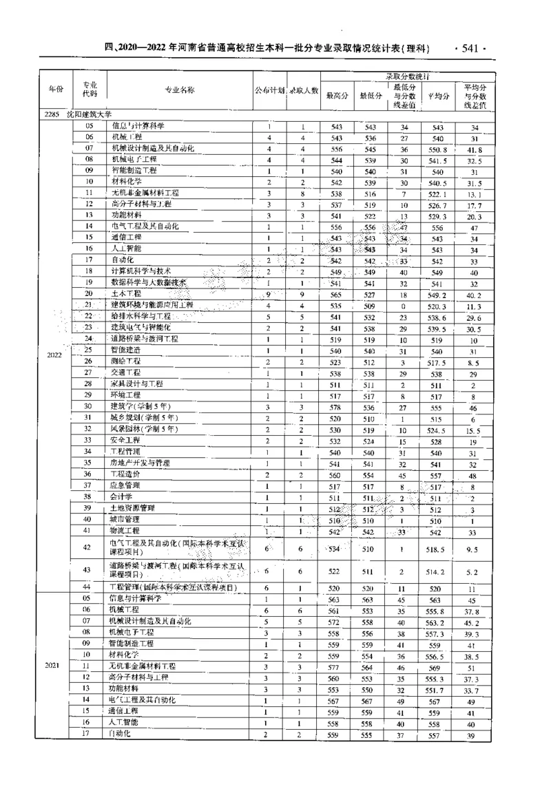 最新2023版2020-2022年理科报考及录取统计_1.高考2025全国各省真题+答案_必看高考志愿填报价值2999_高考志愿填报_13-河南_河南全套_往年版本