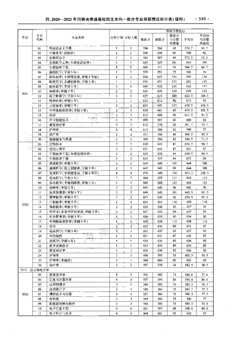 最新2023版2020-2022年理科报考及录取统计_1.高考2025全国各省真题+答案_必看高考志愿填报价值2999_高考志愿填报_13-河南_河南全套_往年版本