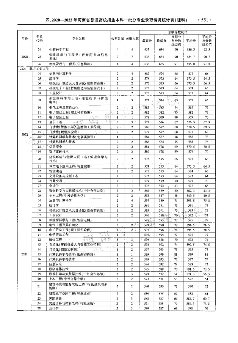 最新2023版2020-2022年理科报考及录取统计_1.高考2025全国各省真题+答案_必看高考志愿填报价值2999_高考志愿填报_13-河南_河南全套_往年版本