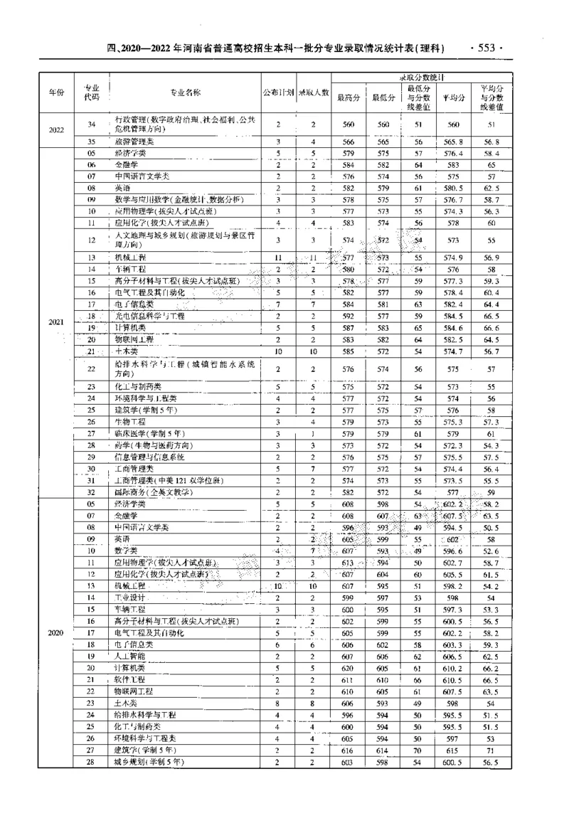 最新2023版2020-2022年理科报考及录取统计_1.高考2025全国各省真题+答案_必看高考志愿填报价值2999_高考志愿填报_13-河南_河南全套_往年版本