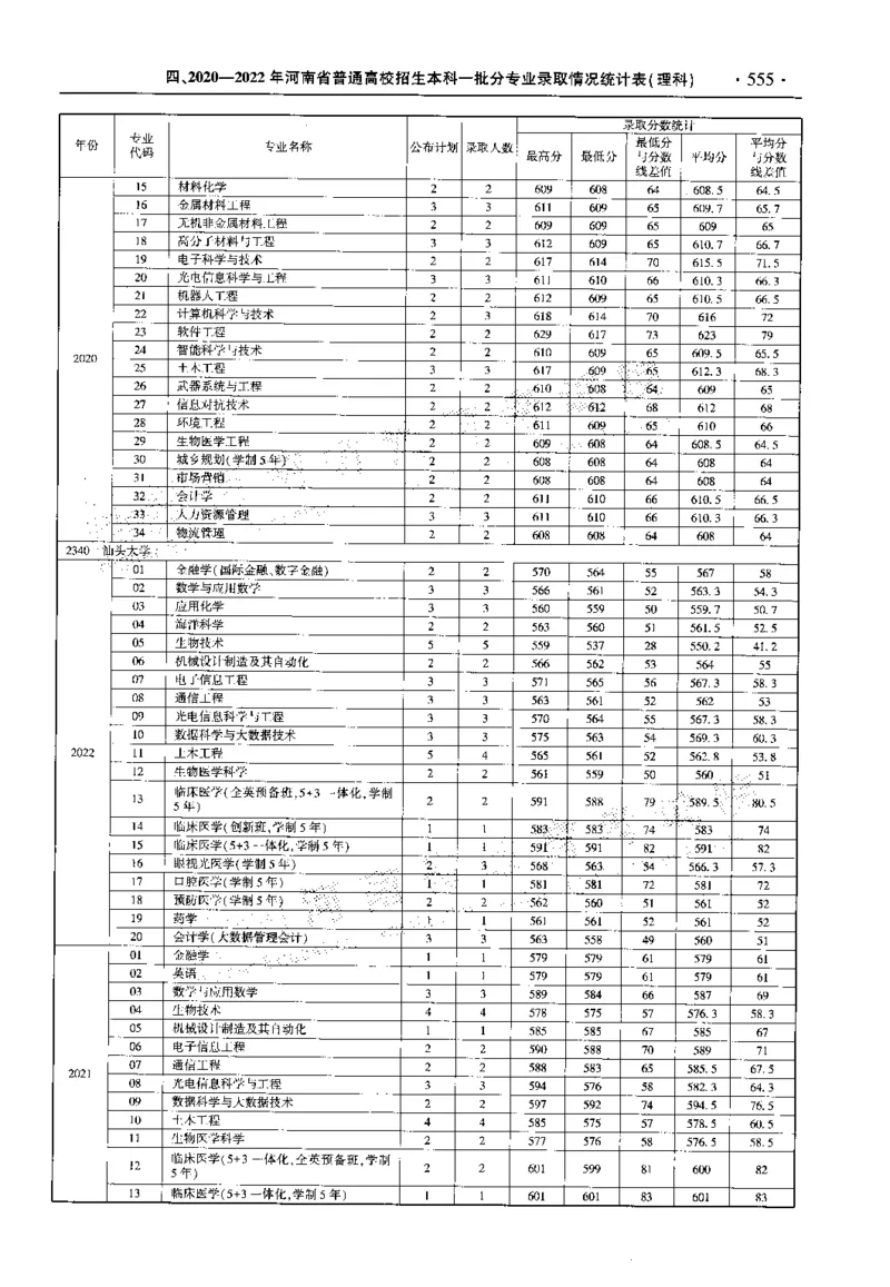 最新2023版2020-2022年理科报考及录取统计_1.高考2025全国各省真题+答案_必看高考志愿填报价值2999_高考志愿填报_13-河南_河南全套_往年版本