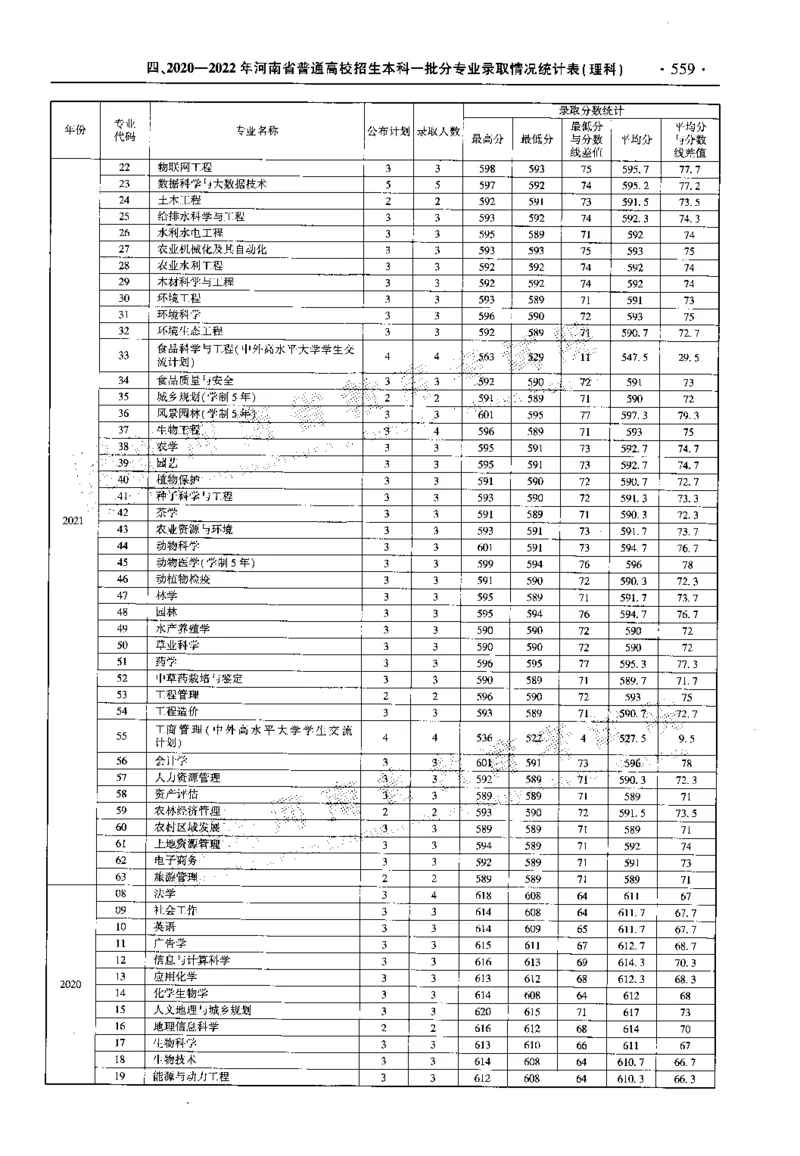 最新2023版2020-2022年理科报考及录取统计_1.高考2025全国各省真题+答案_必看高考志愿填报价值2999_高考志愿填报_13-河南_河南全套_往年版本