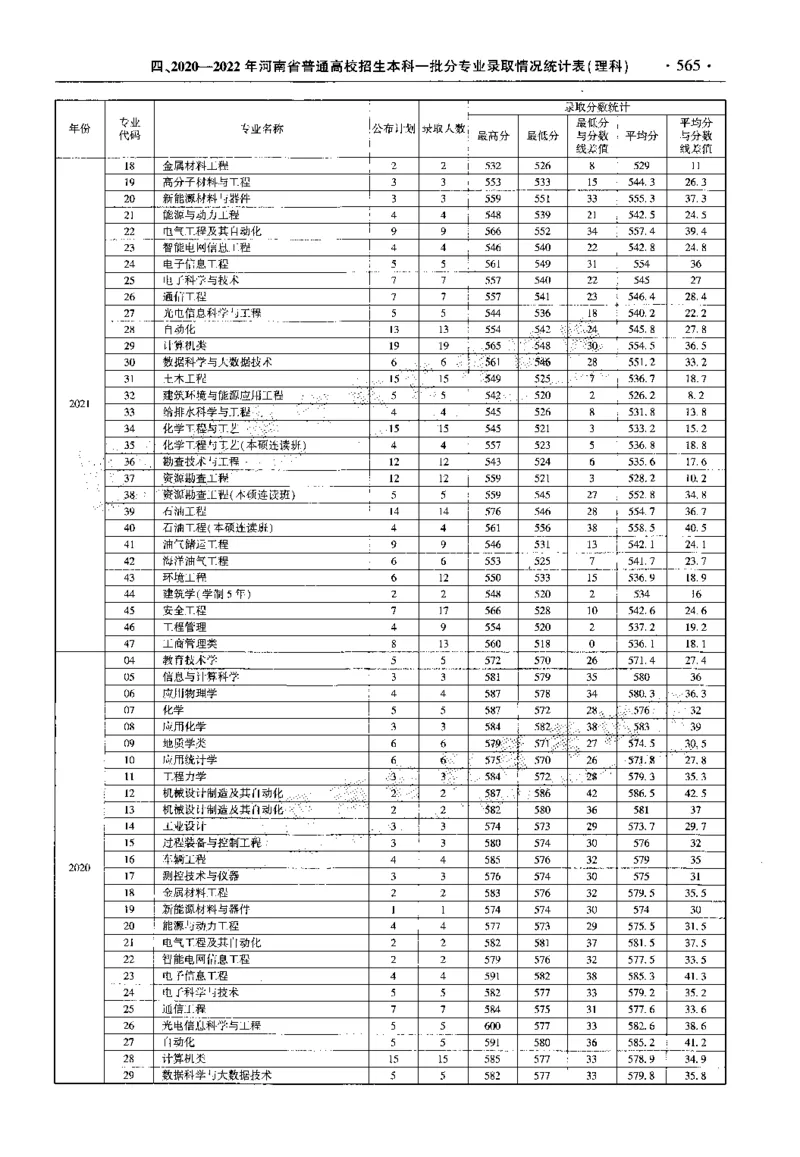 最新2023版2020-2022年理科报考及录取统计_1.高考2025全国各省真题+答案_必看高考志愿填报价值2999_高考志愿填报_13-河南_河南全套_往年版本