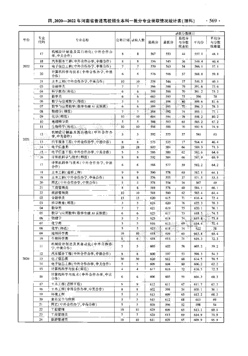 最新2023版2020-2022年理科报考及录取统计_1.高考2025全国各省真题+答案_必看高考志愿填报价值2999_高考志愿填报_13-河南_河南全套_往年版本