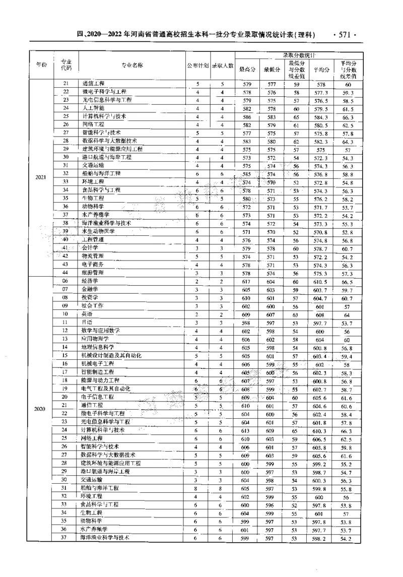 最新2023版2020-2022年理科报考及录取统计_1.高考2025全国各省真题+答案_必看高考志愿填报价值2999_高考志愿填报_13-河南_河南全套_往年版本