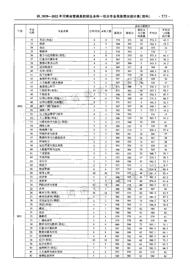 最新2023版2020-2022年理科报考及录取统计_1.高考2025全国各省真题+答案_必看高考志愿填报价值2999_高考志愿填报_13-河南_河南全套_往年版本