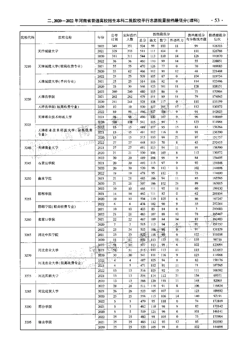 最新2023版2020-2022年理科报考及录取统计_1.高考2025全国各省真题+答案_必看高考志愿填报价值2999_高考志愿填报_13-河南_河南全套_往年版本