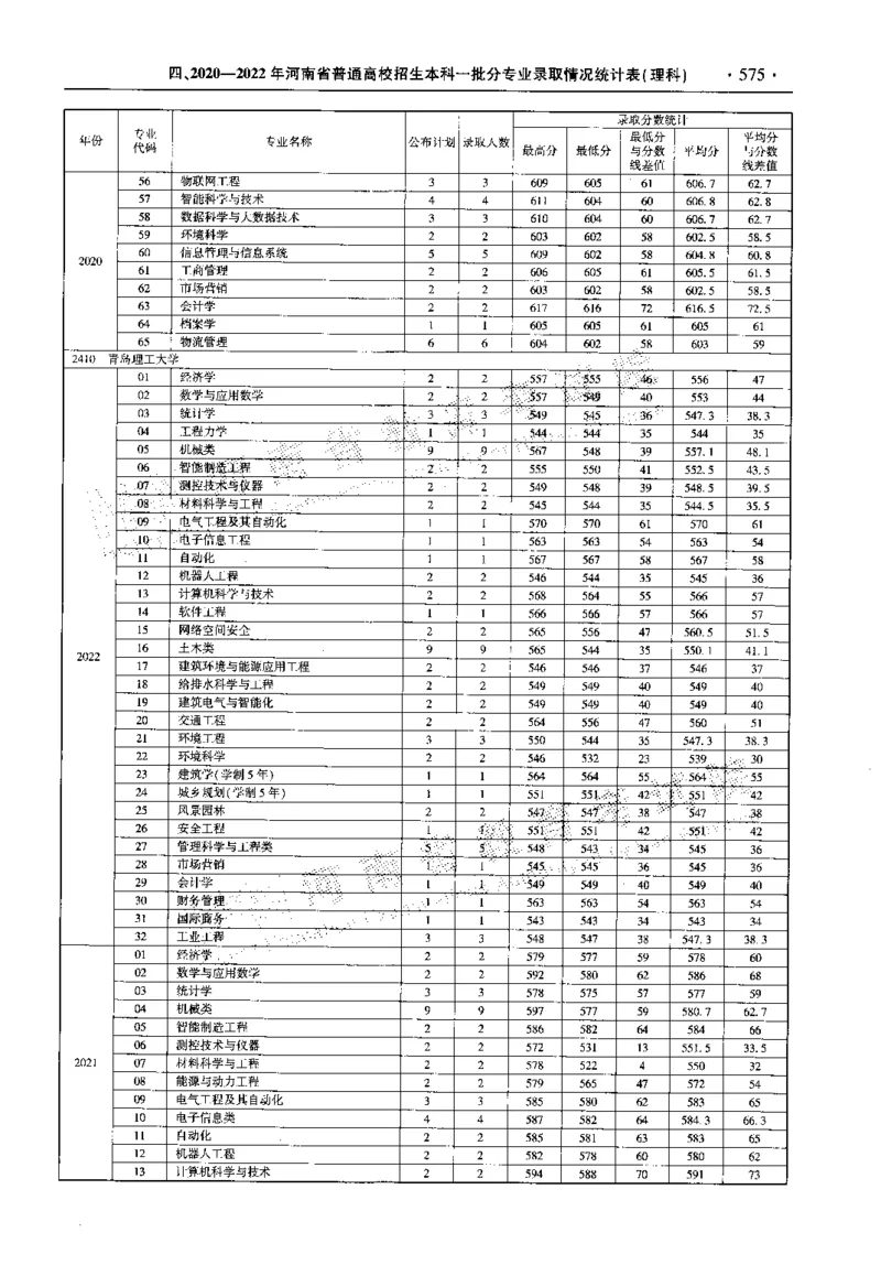 最新2023版2020-2022年理科报考及录取统计_1.高考2025全国各省真题+答案_必看高考志愿填报价值2999_高考志愿填报_13-河南_河南全套_往年版本