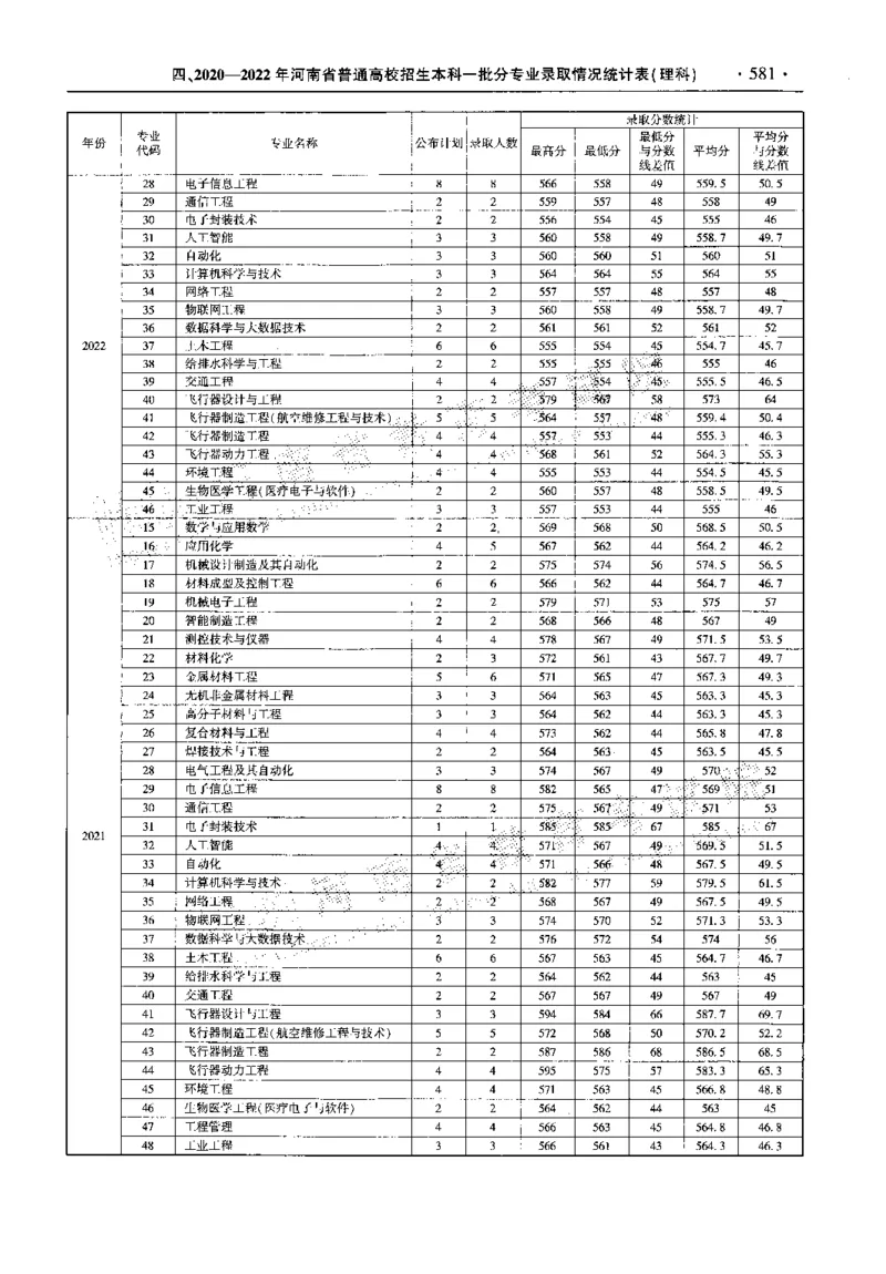 最新2023版2020-2022年理科报考及录取统计_1.高考2025全国各省真题+答案_必看高考志愿填报价值2999_高考志愿填报_13-河南_河南全套_往年版本