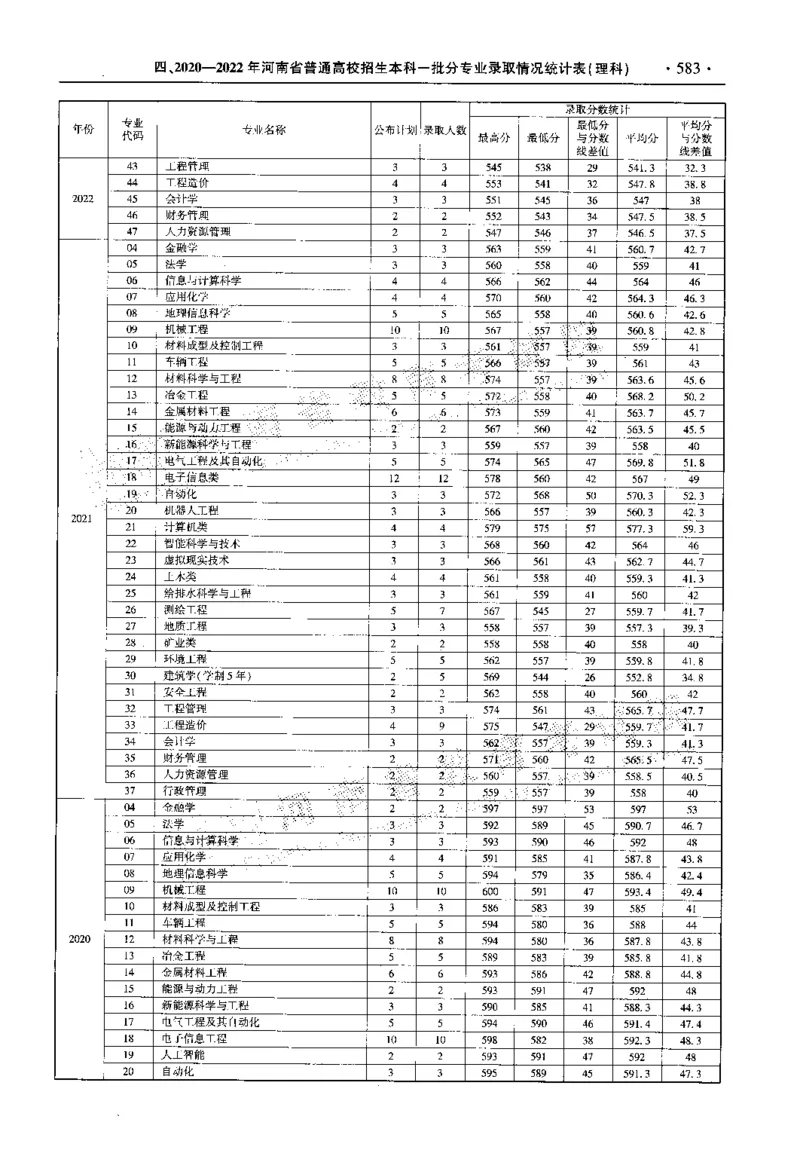 最新2023版2020-2022年理科报考及录取统计_1.高考2025全国各省真题+答案_必看高考志愿填报价值2999_高考志愿填报_13-河南_河南全套_往年版本