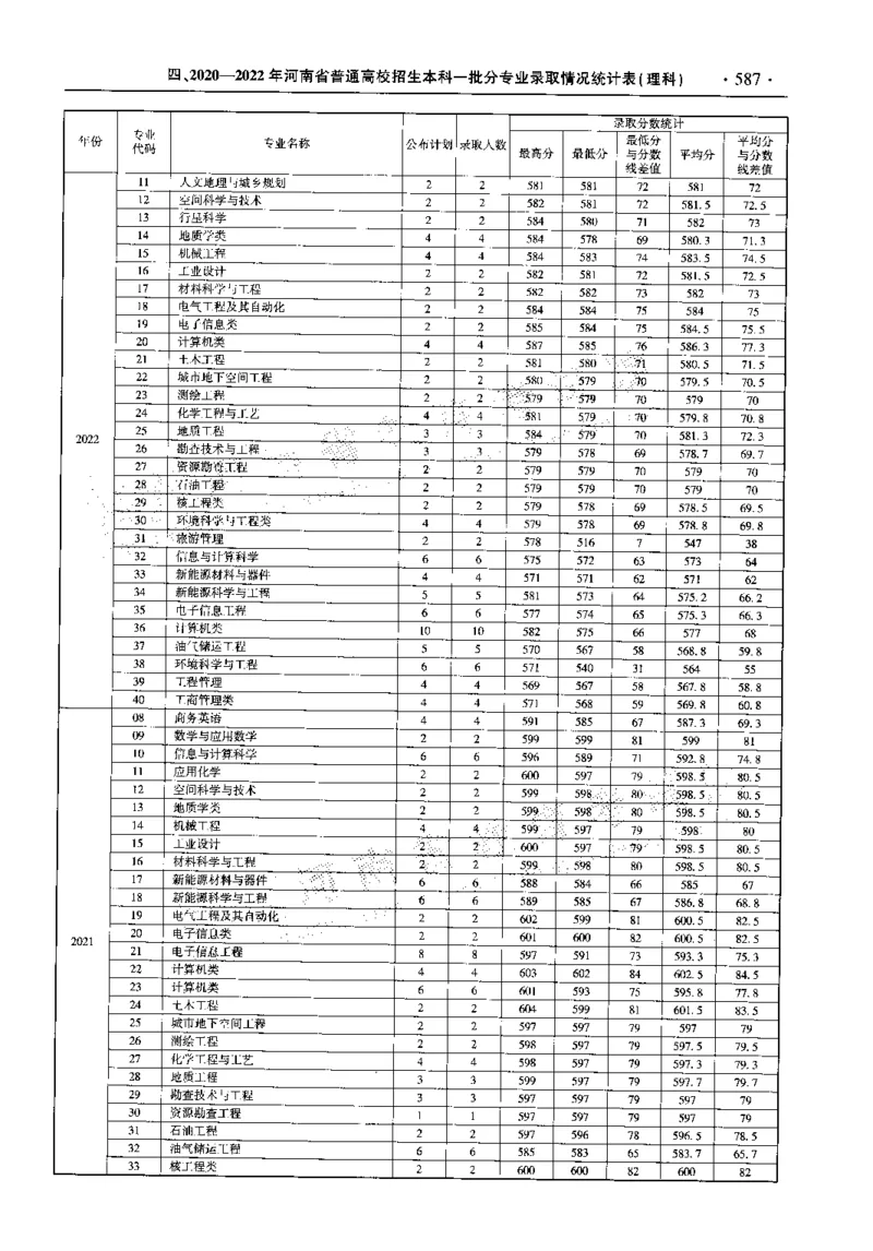 最新2023版2020-2022年理科报考及录取统计_1.高考2025全国各省真题+答案_必看高考志愿填报价值2999_高考志愿填报_13-河南_河南全套_往年版本