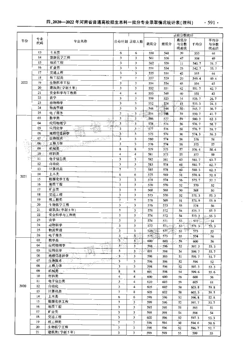 最新2023版2020-2022年理科报考及录取统计_1.高考2025全国各省真题+答案_必看高考志愿填报价值2999_高考志愿填报_13-河南_河南全套_往年版本