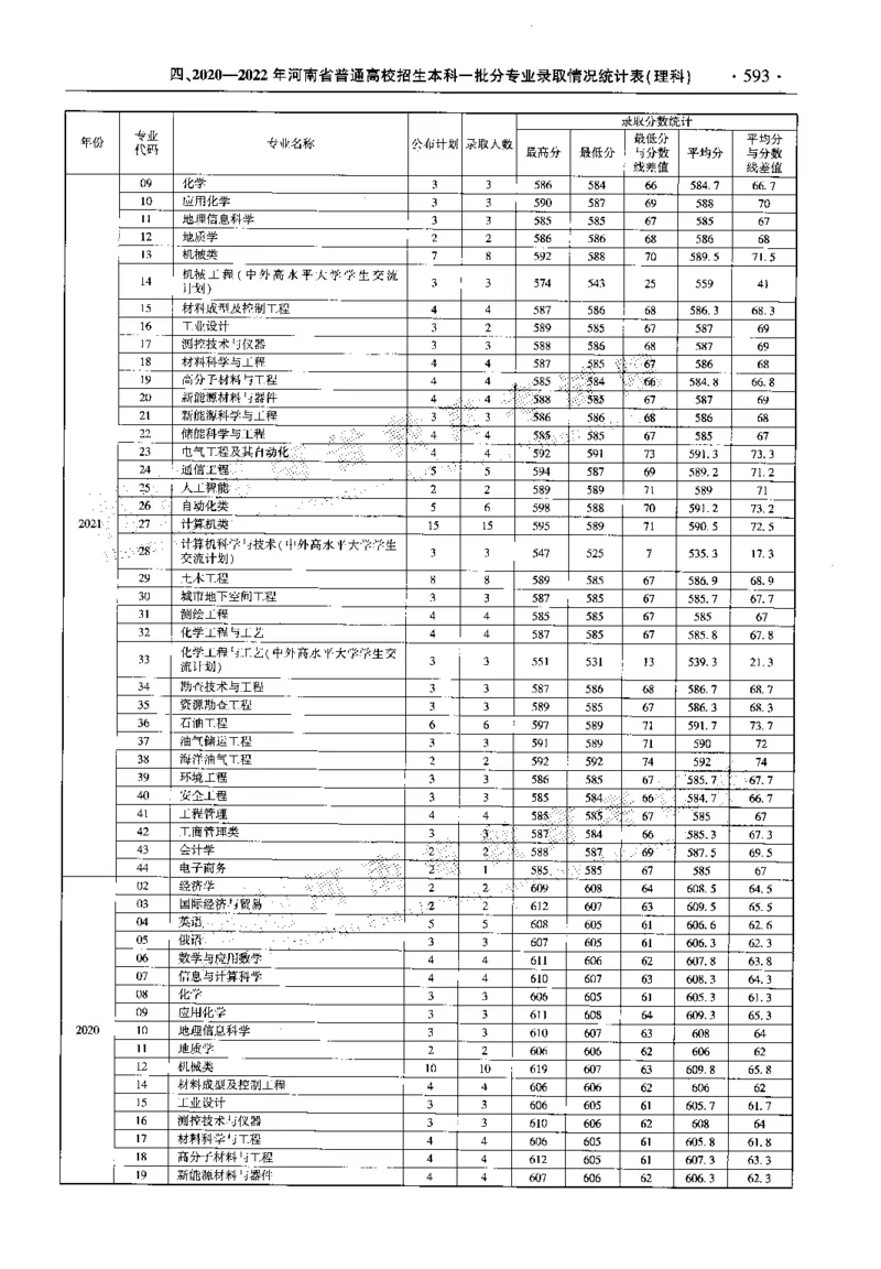 最新2023版2020-2022年理科报考及录取统计_1.高考2025全国各省真题+答案_必看高考志愿填报价值2999_高考志愿填报_13-河南_河南全套_往年版本