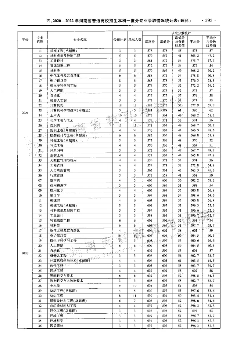 最新2023版2020-2022年理科报考及录取统计_1.高考2025全国各省真题+答案_必看高考志愿填报价值2999_高考志愿填报_13-河南_河南全套_往年版本