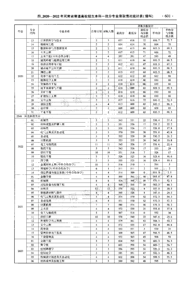 最新2023版2020-2022年理科报考及录取统计_1.高考2025全国各省真题+答案_必看高考志愿填报价值2999_高考志愿填报_13-河南_河南全套_往年版本