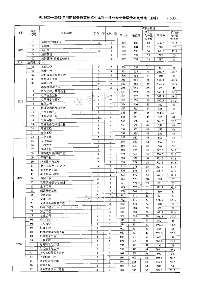 最新2023版2020-2022年理科报考及录取统计_1.高考2025全国各省真题+答案_必看高考志愿填报价值2999_高考志愿填报_13-河南_河南全套_往年版本