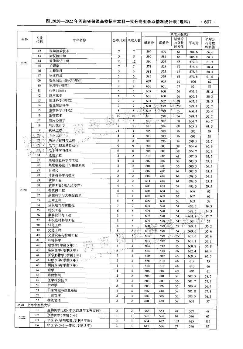 最新2023版2020-2022年理科报考及录取统计_1.高考2025全国各省真题+答案_必看高考志愿填报价值2999_高考志愿填报_13-河南_河南全套_往年版本