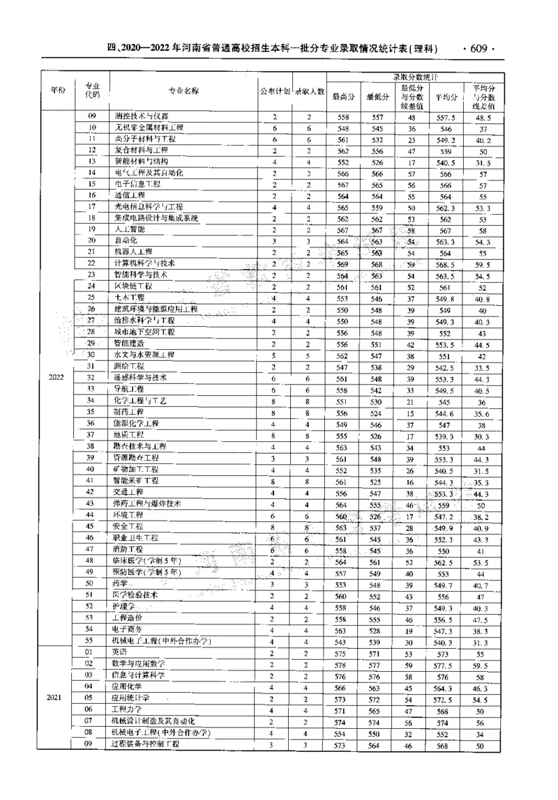 最新2023版2020-2022年理科报考及录取统计_1.高考2025全国各省真题+答案_必看高考志愿填报价值2999_高考志愿填报_13-河南_河南全套_往年版本